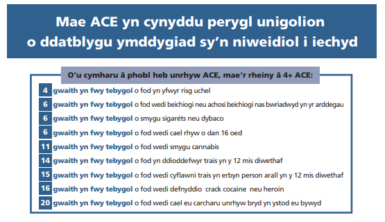 Diagram sy'n dangos effeithiau ar iechyd