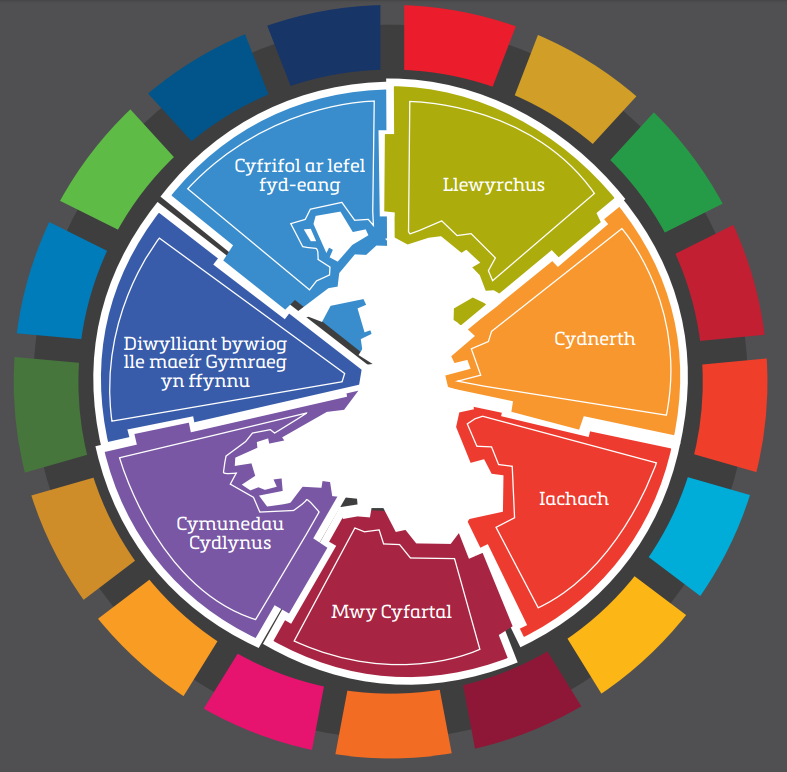 The well-being goals and SDGs mapped against a cut out of Wales